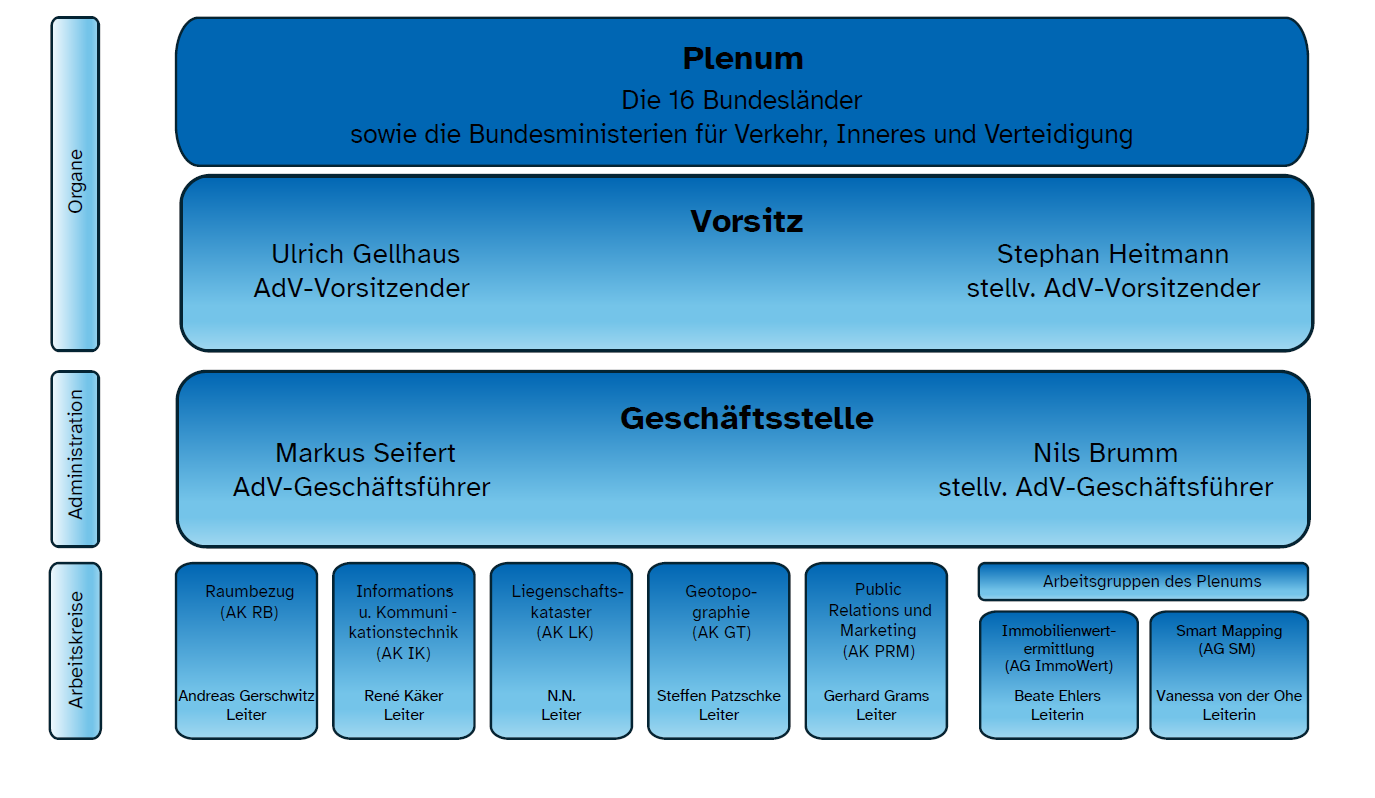 AdV Organisation